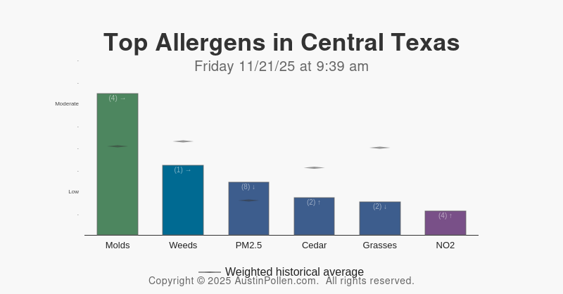 AustinPollenApp's tweet card. Austin pollen count and report. Allergy count report and help. Mold count report allergy. Best source daily allergy report. Cedar Oak Ragweed Mold.