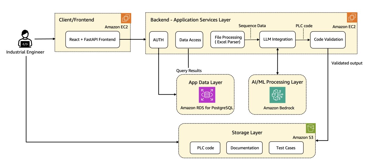 WhatsNewWithAWS's tweet card. In this post, we share how Wipro implemented advanced prompt engineering techniques, custom validation logic, and automated code rectification to streamline the development of industrial automation...