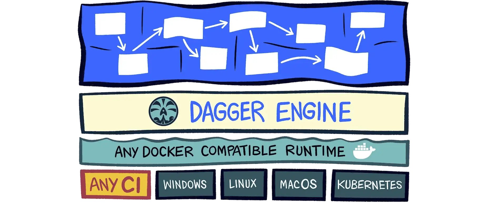 paulg's tweet card. Build powerful software environments and containerized operations from modular components and simple functions. Perfect for complex software delivery and AI agents. Built by the creators of Docker.