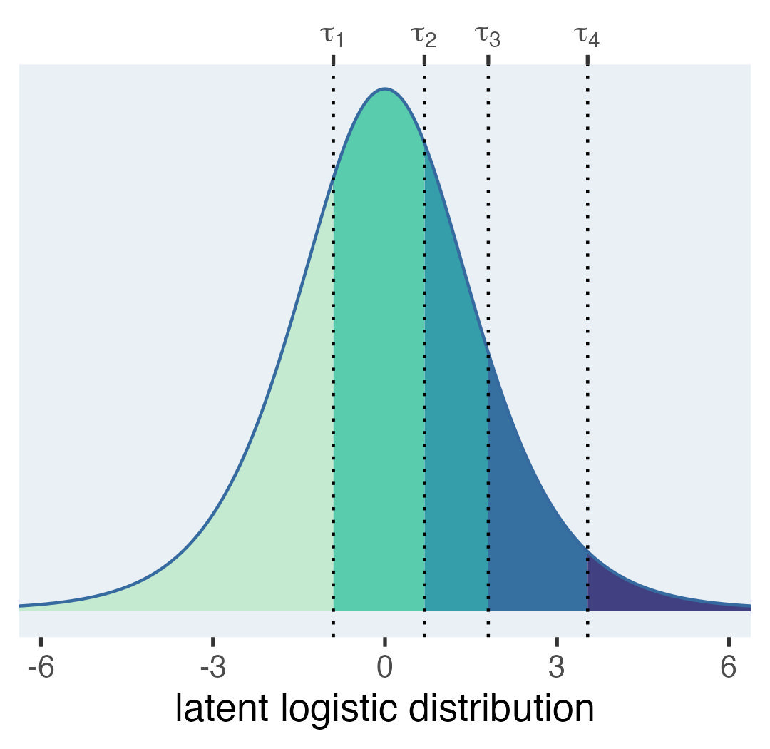 SolomonKurz's tweet card. Part 7 of the GLM and causal inference series.