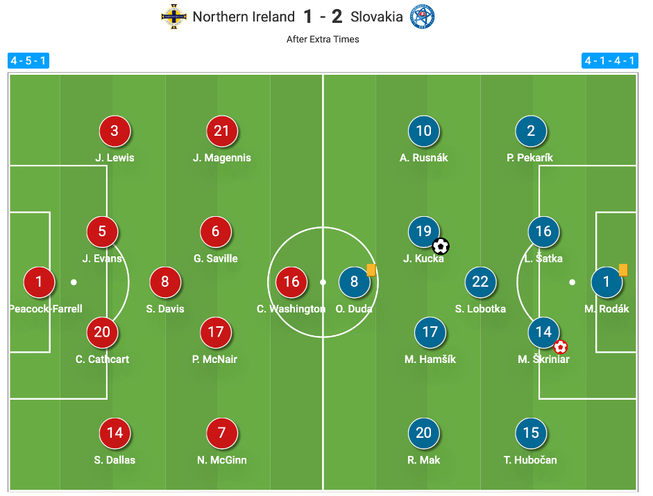 ThePFSA's tweet card. In this article, we are going to analyse the first 20 minutes of Northern Ireland’s Euro 2020 qualifier against Slovakia. We wanted to give you some practical examples of the types of information you...