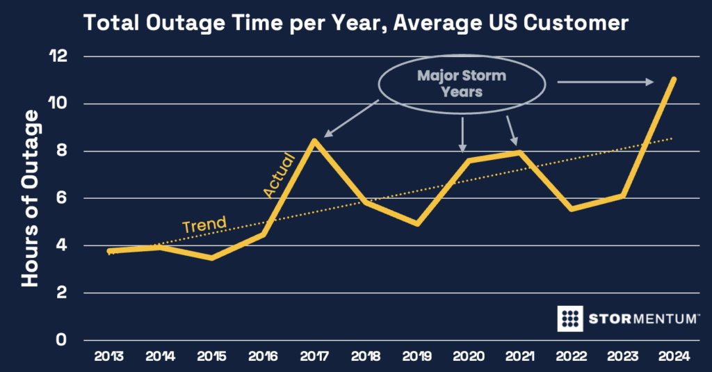 EnergyVentures's tweet card. Backup power is becoming a household essential in the U.S. as grid reliability strains under weather and demand. See what to do about it.