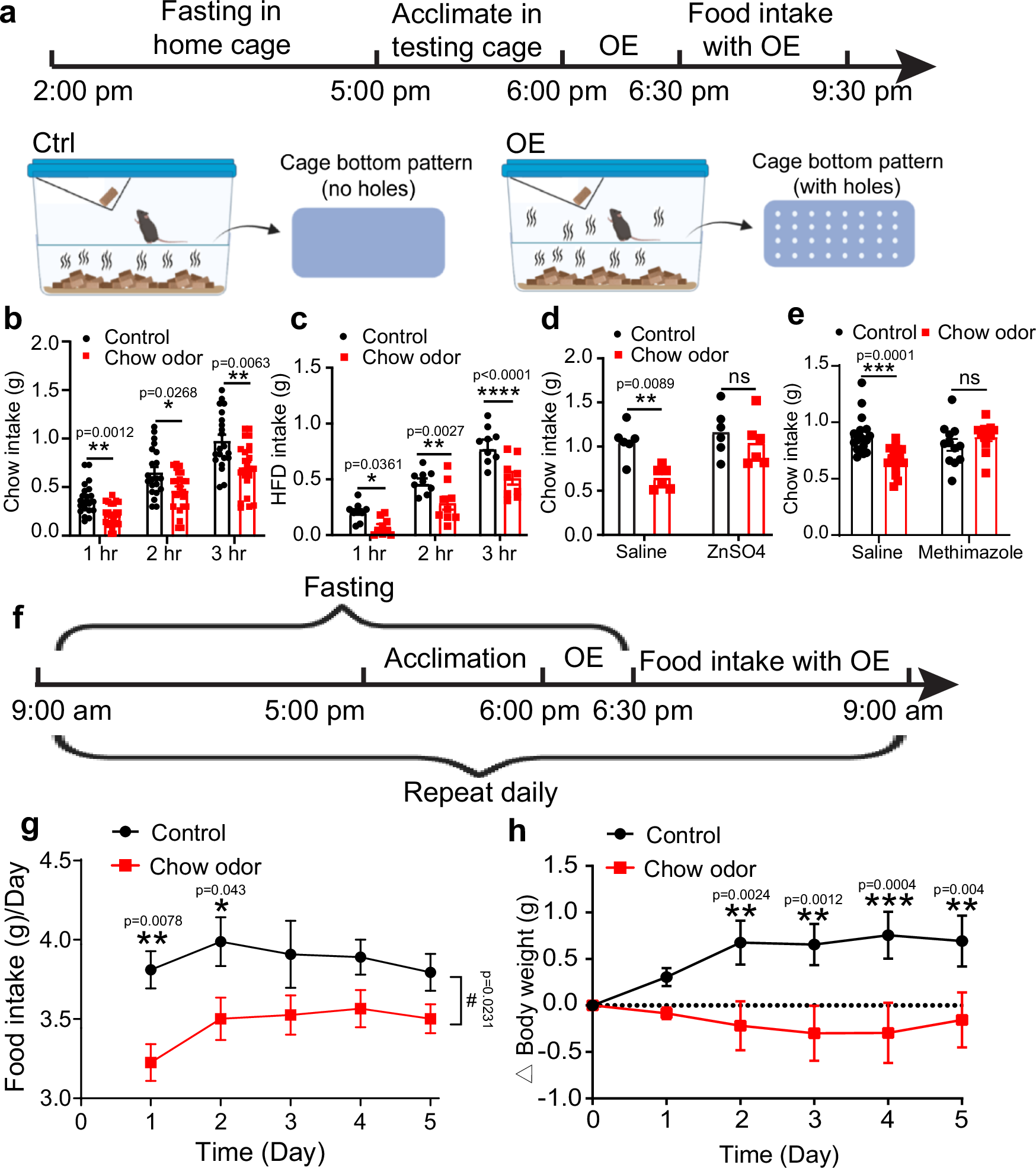 bcm_neurosci's tweet card. Nature Communications - Olfactory perception of food-derived odors influences feeding behavior, but the underlying neural pathways remain unclear. Here, the authors show that prolonged exposure to...