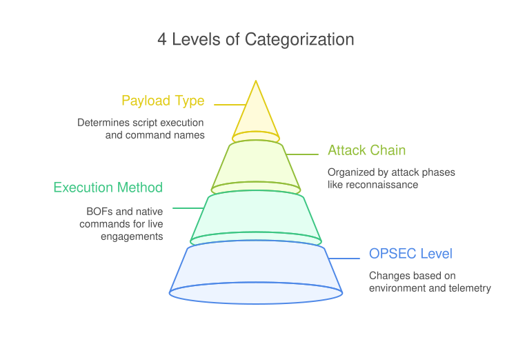SpecterOps's tweet card. Mythic Eventing automates repetitive tasks during red team operations (RTO). Gavin Kramer documents this eventing system and provides a collection of starter YAML scripts for the community.