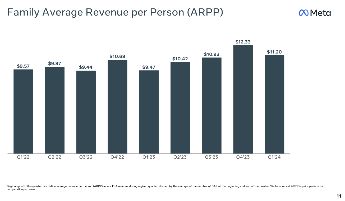 rwang0's tweet card. As long as the ad revenue continues to flow into Meta properties such as Facebook and Instagram, CEO Mark Zuckerberg is going to invest aggressively in an AI buildout. "I think it makes sense to go