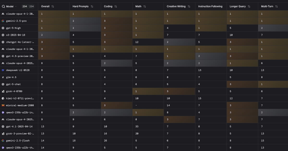 ValexD2R's tweet card. GPT-5 a-t-il fait une entrée fracassante dans le classement des meilleurs modèles d'IA ? Ou les utilisateurs sanctionnent-ils ses faiblesses face à d'autres modèles ?