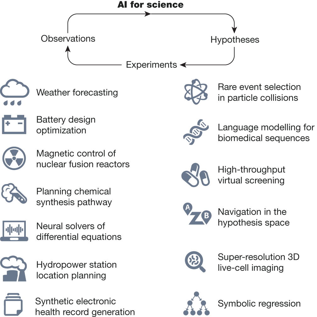 ineeraj_kr's tweet card. Nature - The advances in artificial intelligence over the past decade are examined, with a discussion on how artificial intelligence systems can aid the scientific process and the central issues...