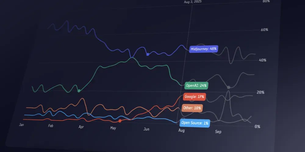 promptbase's tweet card. The most popular AI models and market trends based on real sales data from the PromptBase marketplace. Updated weekly.