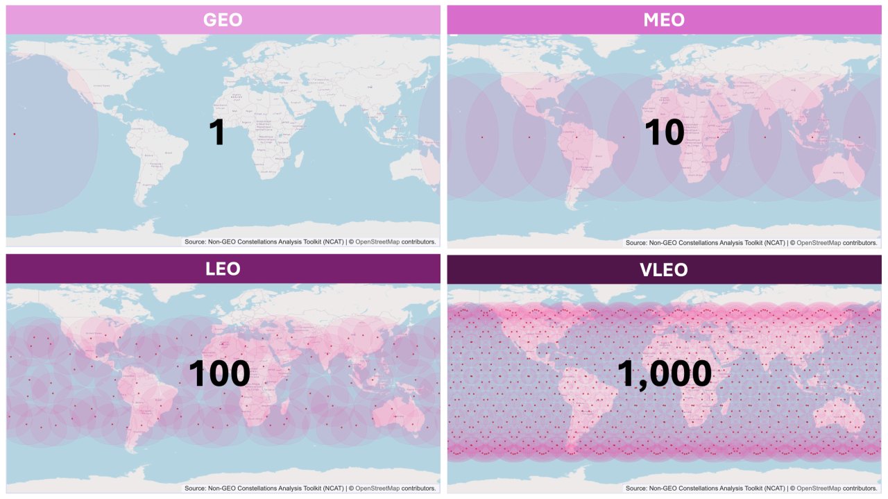 SatcomPost's tweet card. One of the most common questions I receive about satellite constellations - especially in the context of sovereign networks and direct-to-device (D2D) applications - is: How many satellites are...