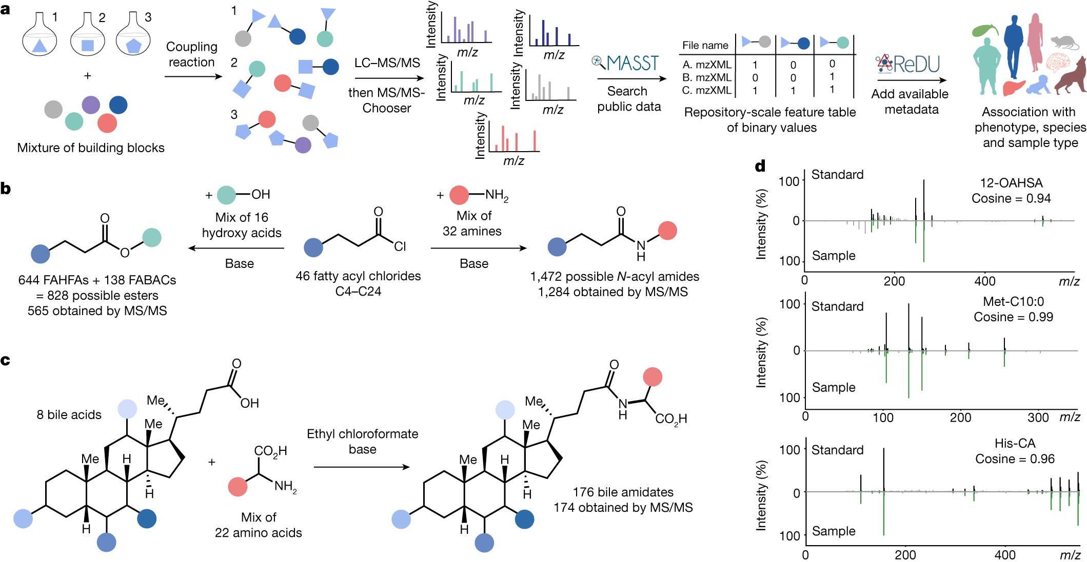 Pdorrestein1's tweet card. Nature - A new discovery strategy, ‘reverse metabolomics’, facilitates high-throughput matching of mass spectrometry spectra in public untargeted metabolomics datasets, and a...