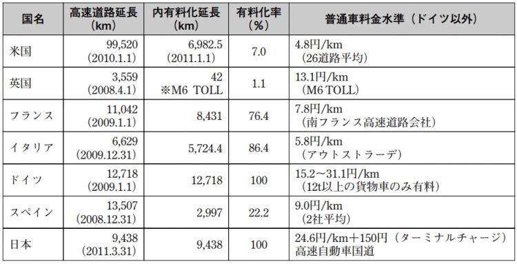 airi_fact_555's tweet card. 【コメント】自公政権が長すぎて慣らされてきただけで、よくよく考えると全てが高いしおかしすぎる採算とれたら無料になるんじゃなかったっけ？そのうちNTTや東京メトロと同じ様に外国に売られてしまいそう日本はあらゆる所でGDPにブレーキをかけている...