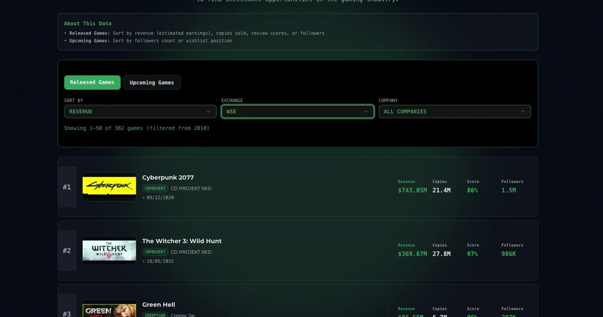 GamedevInvestor's tweet card. GameDevInvestor launches Steam Top Games, a tool that lets investors filter and sort PC titles by revenue, sales, reviews, followers and publisher.