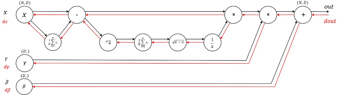 data4sci's tweet card. When we offered CS231n (Deep Learning class) at Stanford, we intentionally designed the programming assignments to include explicit…