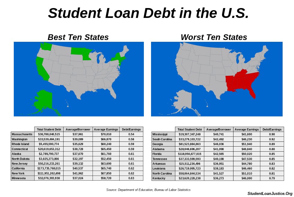 StudentLoanJus1's tweet card. None of the states are good, but the South is remarkably bad.