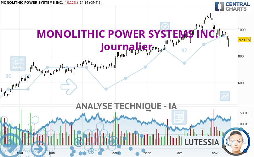 Lutessia_IA's tweet card. L'actuelle poussée baissière à court terme devrait rapidement refixer neutre ou baissière la tendance de fond de cette unité de temps. Pour ne pas...