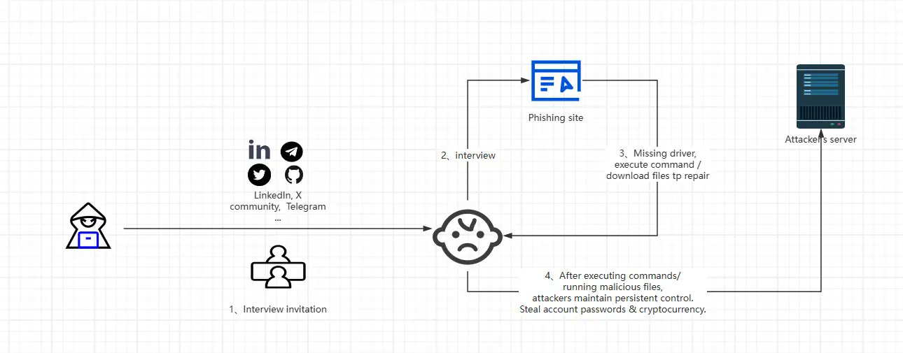 TweetThreatNews's tweet card. KuCoin's security team uncovers a sophisticated Lazarus Group phishing campaign targeting financial and crypto organizations through fake interviews, poisoned code, and exploiting recent vulnerabil...
