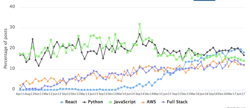 allbitsnbytes's tweet card. By Ryan Williams For people learning to code and for experienced software developers alike, change is constant. There is always something new to learn. This includes programming languages, web...