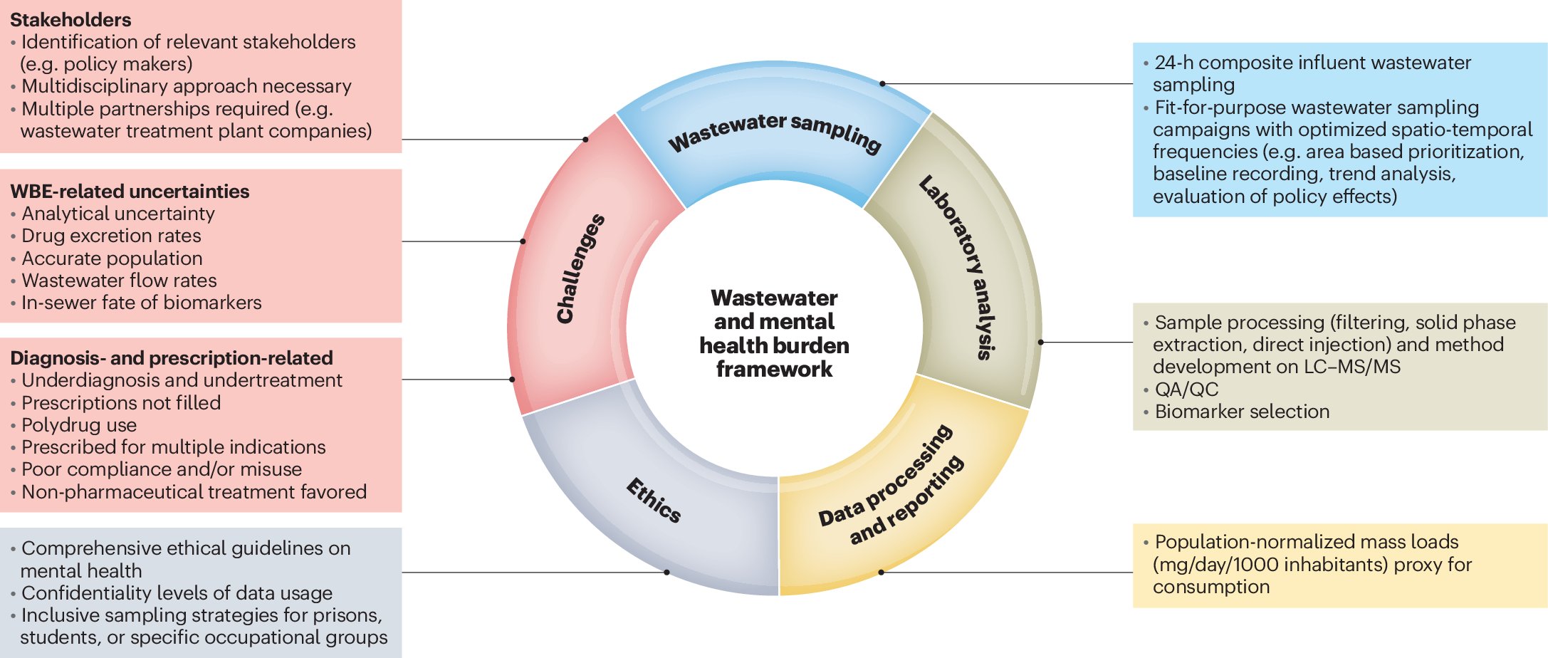 ahmedfahad_UQ's tweet card. Nature Mental Health - Wastewater analysis can quantify the pharmaceuticals used to treat mental health disorders, providing data for policy development. This Comment highlights the potential of...