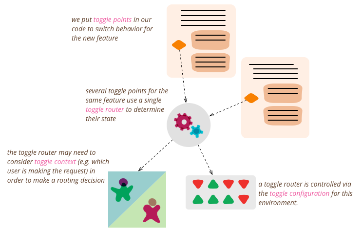 martinfowler's tweet card. Feature Flags can be categorized into several buckets; manage each appropriately. Smart implementation can help constrain complexity.