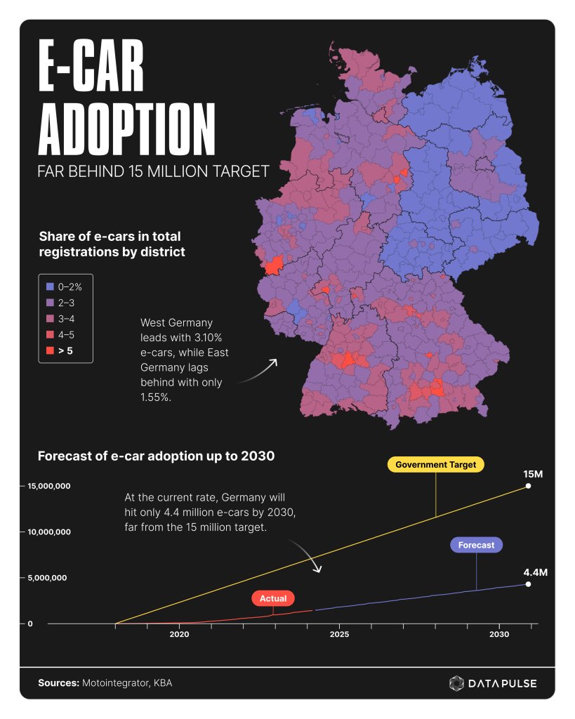 datapulse_de's tweet card. The traffic transition is a central challenge of the 21st century, especially for a car-centric country like Germany. Since the new data from the Federal