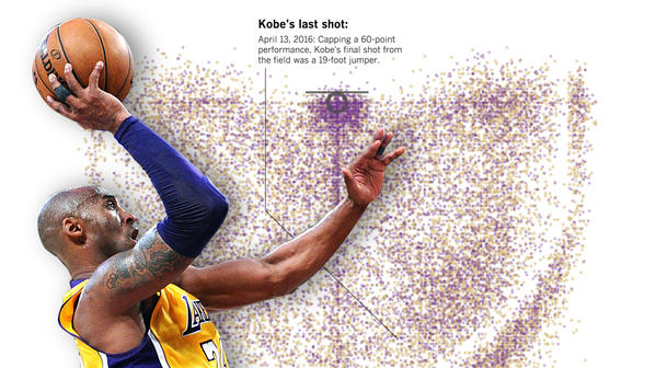palewire's tweet card. Kobe Bryant's 30,699th and final field goal came from 19 feet with 31 seconds left against the Utah Jazz. During his 20 years with the Lakers, he fired up more than 30,000 shots, including the...