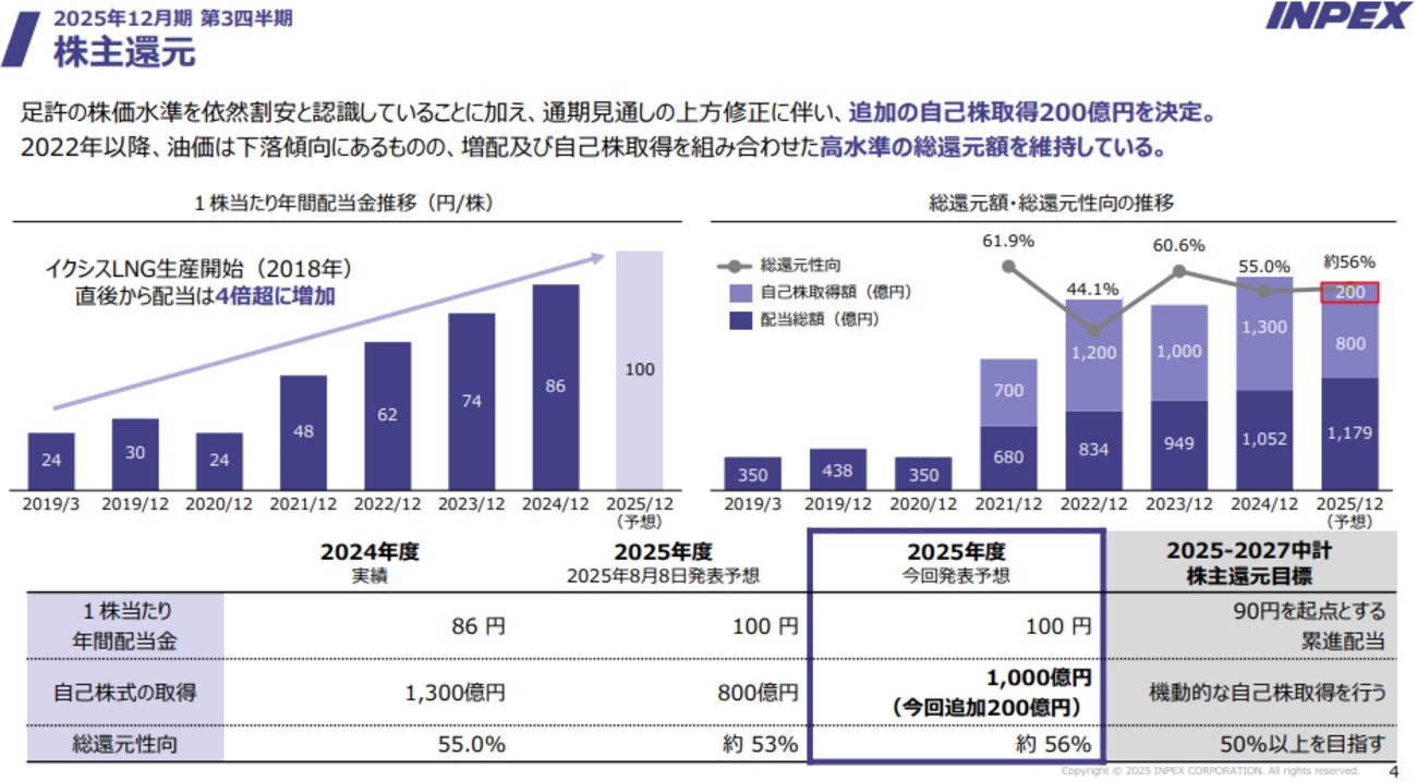 kabu_care's tweet card. 持ち株決算振り返り＆感想記事です。今回はＩＮＰＥＸについてまとめました ※【】内は証券コード、()内は11/21時点の配当利回りです 【1605】ＩＮＰＥＸ(3.15%) 【1605】ＩＮＰＥＸ(3.15%) ・第３四半期累計の連結純利益は前期比1.4%増の2934億円 ・通期計画を3700億→3900億円へ上方修正 …