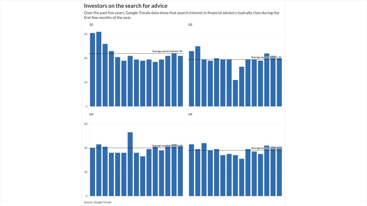 finplan's tweet card. With New Year's resolutions on the rise, financial advisors are using the seasonal focus on money goals to engage clients and spark action.