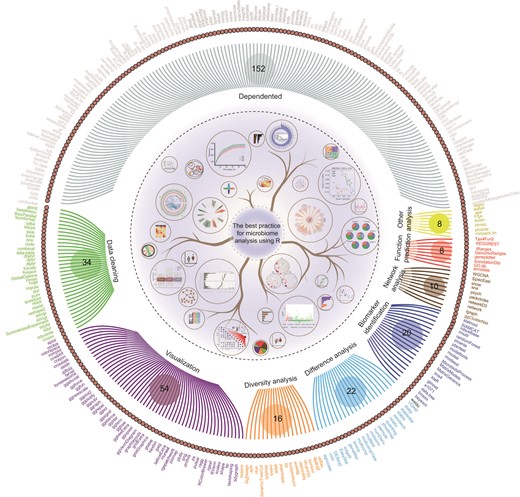 microbe_article's tweet card. Abstract. With the gradual maturity of sequencing technology, many microbiome studies have published, driving the emergence and advance of related analysis