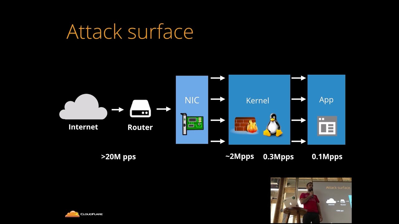 wpsecuritylock's tweet card. Defending from DDoS Attacks - Cloudflare