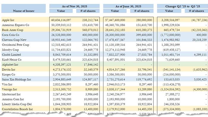 zerohedge's tweet card. Here are the most notable changes in Warren Buffett's closely watched portfolio. 