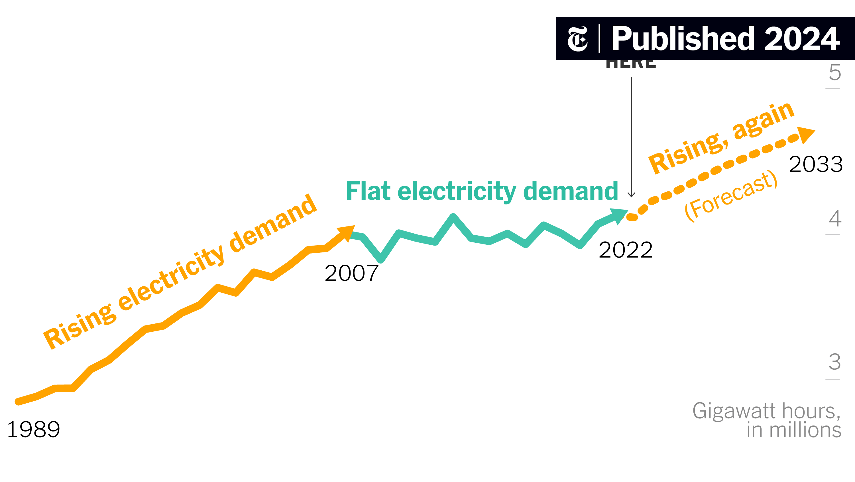 ConcernedRepub7's tweet card. A boom in data centers and factories is straining electric grids and propping up fossil fuels.