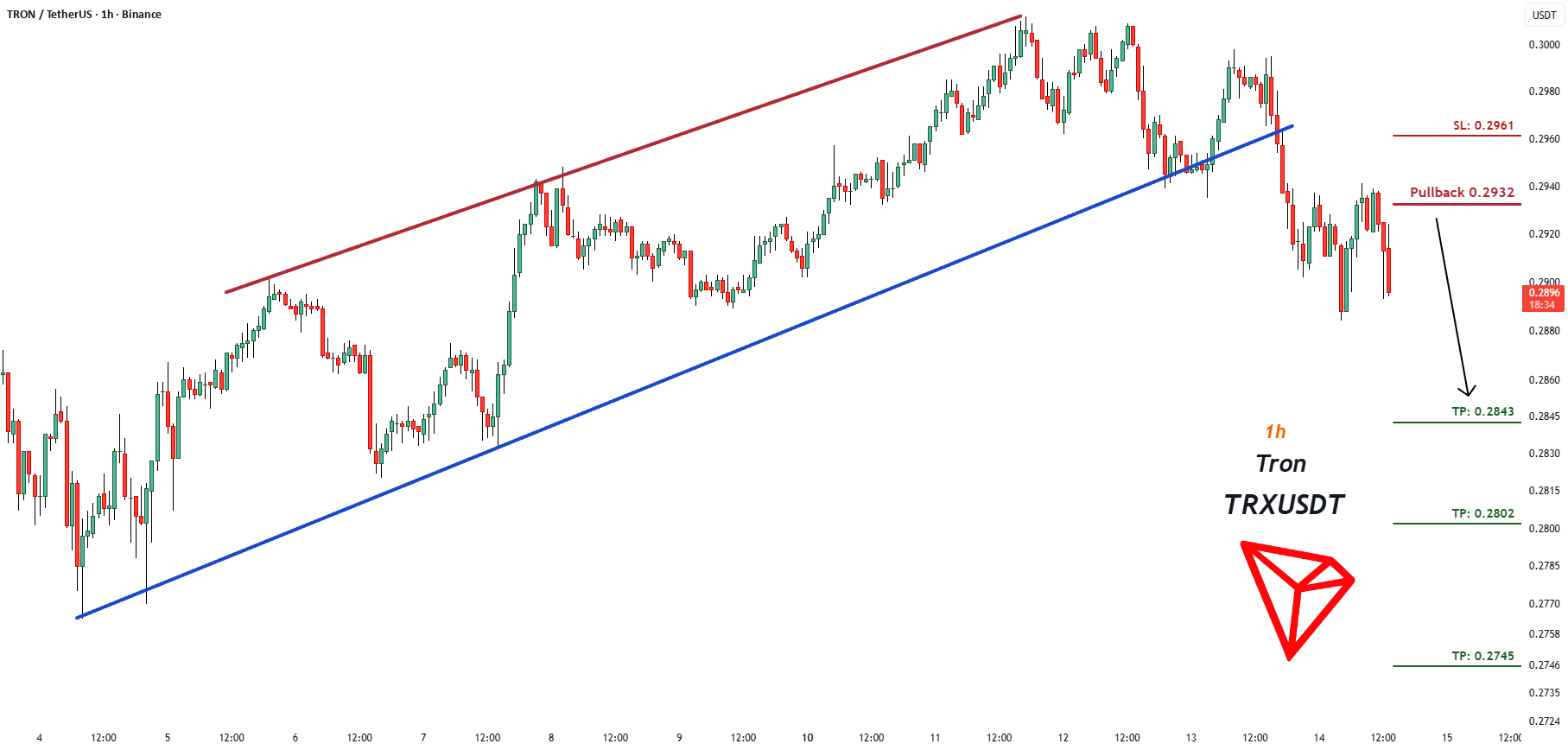 SignalPullback's tweet card. Trading Setup: A Trading Signal is seen in the TRXUSDT Tron (Futures) (1h) Traders can open their Sell Trades NOW ⬇️ Sell now or sell on 0.2932 ⭕️SL @ 0.2961 🔵TP1 @ 0.2843 🔵TP2 @ 0.2802 🔵TP3 @...