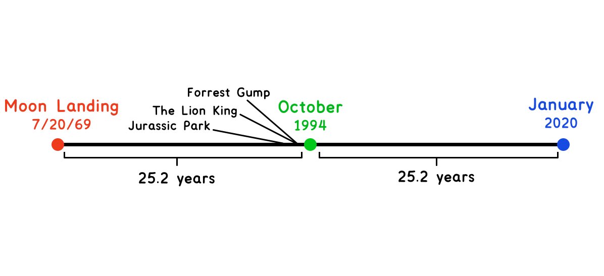 EmGusk's tweet card. Some people are young, just not you.