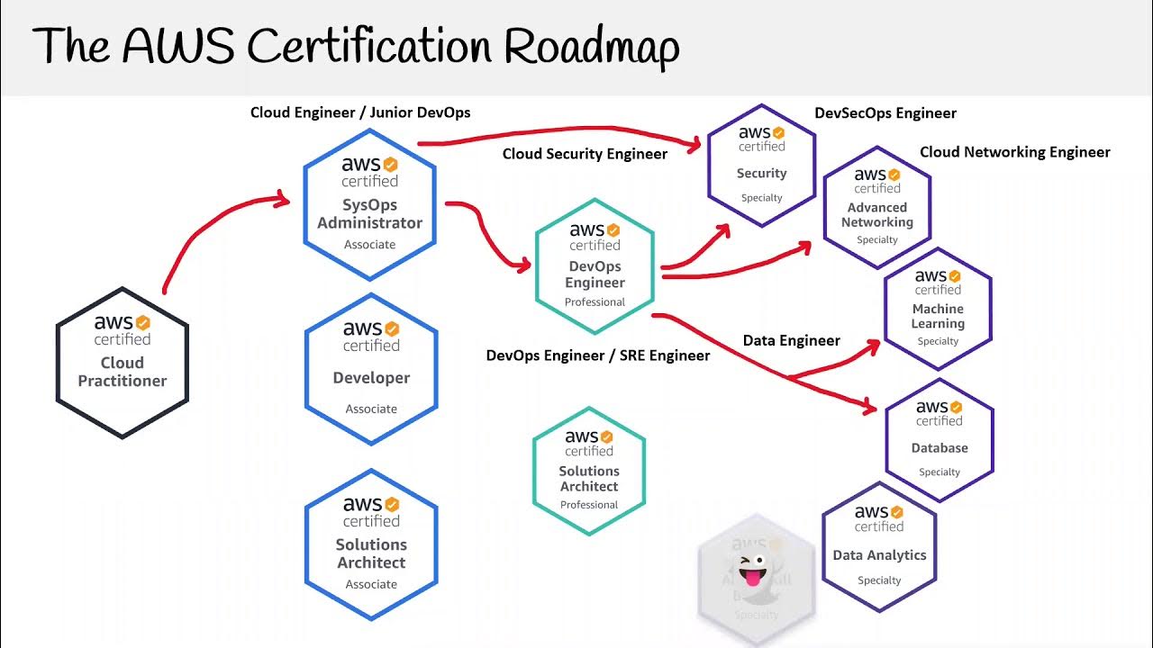 mistwire's tweet card. "Everything I wish I knew about AWS Certification" with Andrew Brown...