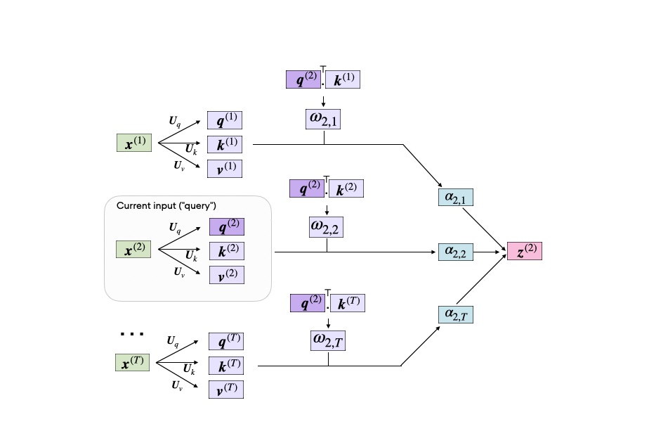 aprilkhademi's tweet card. In this article, we are going to understand how self-attention works from scratch. This means we will code it ourselves one step at a time. Since its introdu...