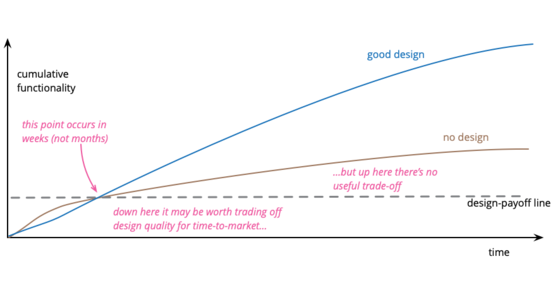 scalabledesign's tweet card. The value of good software design is economic: you can continue to add new functionality quickly even as the code-base grows in size.
