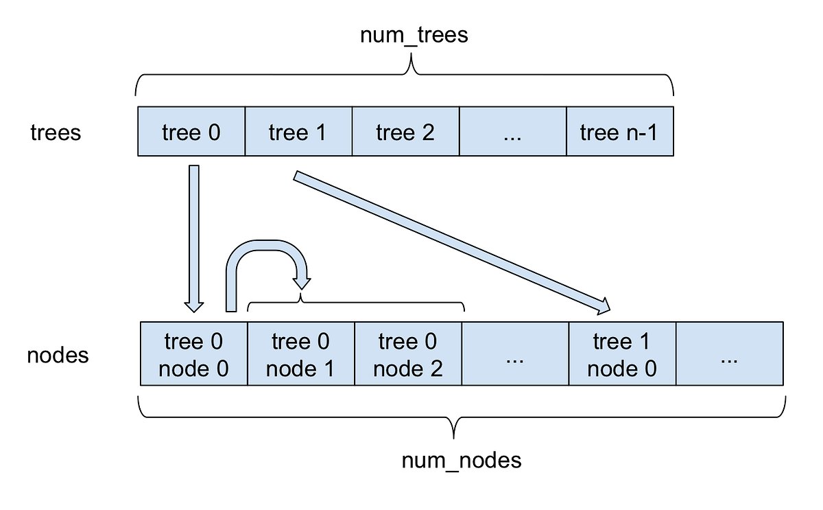 RAPIDSai's tweet card. 40x faster predictions for even the deepest random forests with RAPIDS FIL’s new sparse forest support.