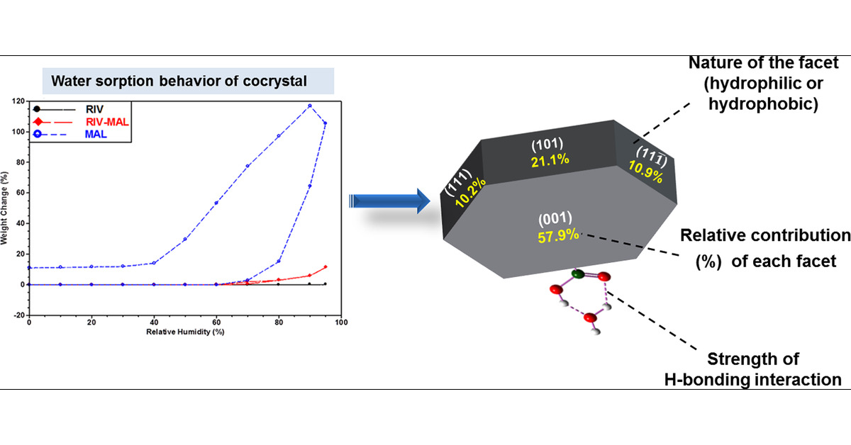 dnyaneshniper's tweet card. The present study aims to investigate the molecular basis of water sorption behavior of rivaroxaban-malonic acid cocrystal (RIV-MAL). It was hypothesized, that the amount of water sorbed by a...