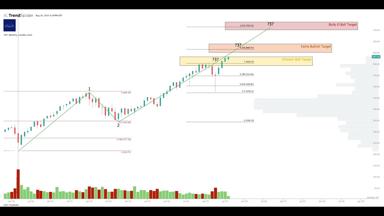 traderider's tweet card. How To Spot The Top Of This Bull Market feat. Henrik Zeberg