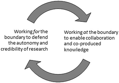 EIUI_Dal's tweet card. Abstract. The literatures on productive interactions and related frameworks depict impact processes as collaborative efforts to permeate various boundaries