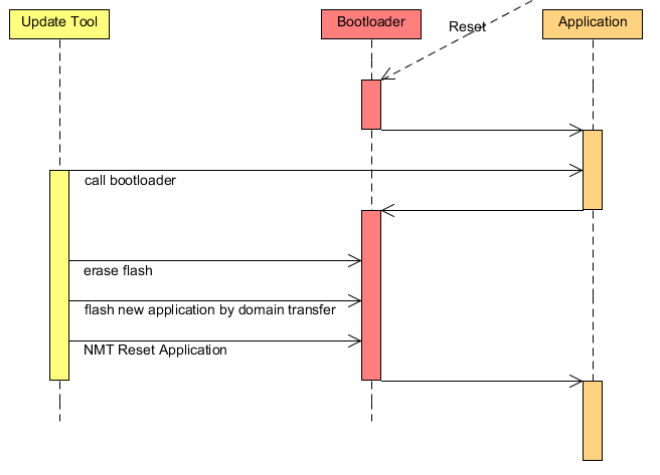 EmbeddedComm's tweet card. Vorstellung von Implementierungsstrategien und Realisierungsvarianten eines CANopen Bootloader für diverse Mikrocontroller.