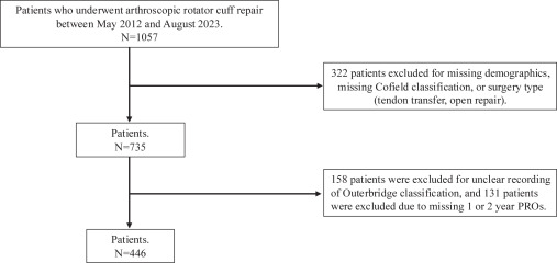 DocMatzkin's tweet card. The purpose of this study is to investigate the differences in patient-reported outcomes (PROs) at 2 years after arthroscopic rotator cuff repair (RCR) in patients with grade III and IV chondral...