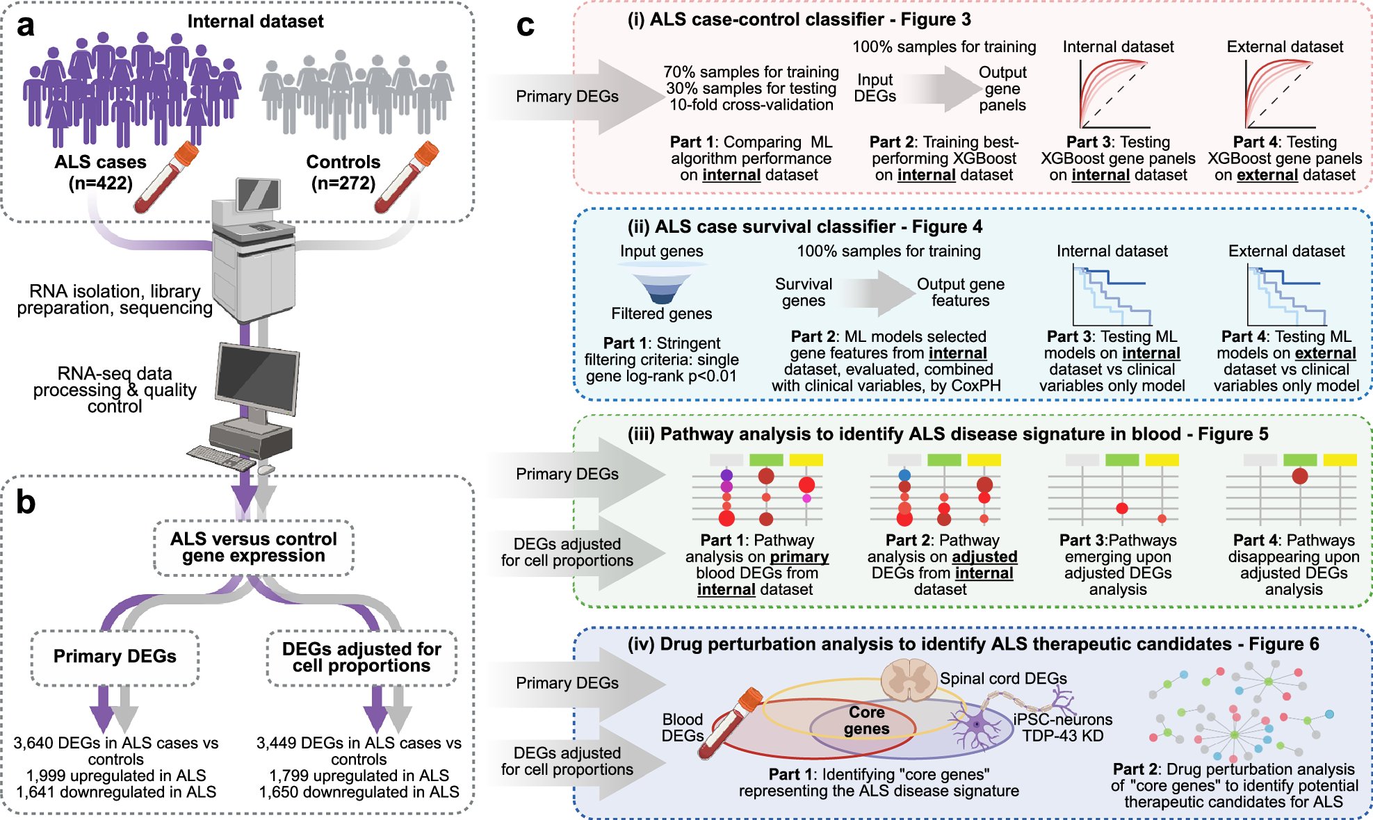 EvaFeldmanMDPhD's tweet card. Nature Communications - Zhao et al. generated models from whole blood gene expression to predict amyotrophic lateral sclerosis case-control status and combined gene features with clinical variables...