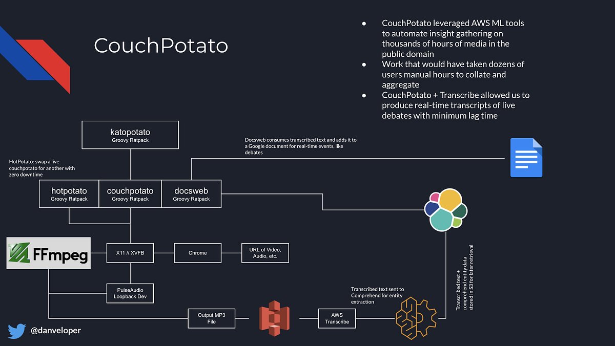 danveloper's tweet card. At the end of last year, I gave a presentation at QConPlus about some of the more interesting software architectures we ended up building…