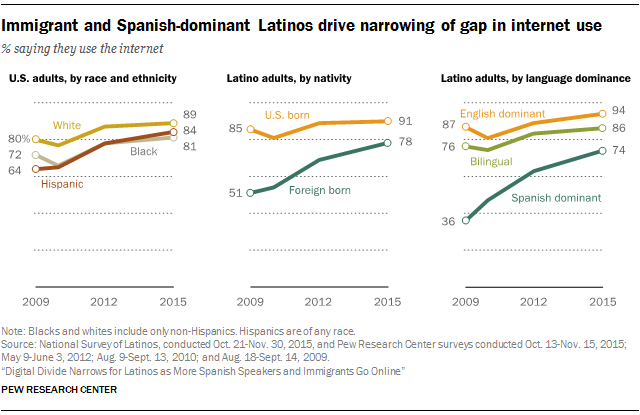 DigitalLearnOrg's tweet card. The long-standing divide in internet use between U.S. Hispanics and whites is now at its narrowest point since 2009.