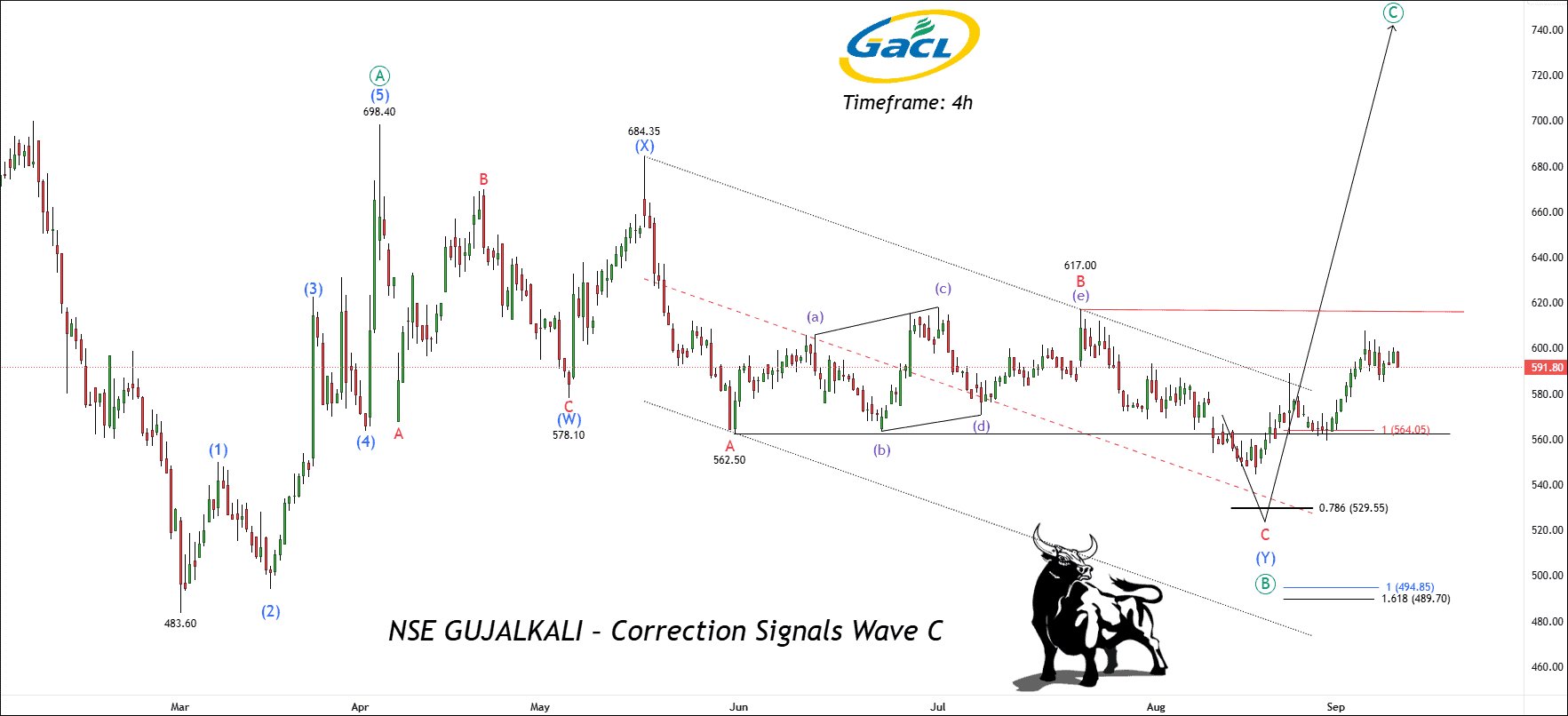 Money_Munch's tweet card. Free NSE SONATSOFTW intraday/positional tips & chart analysis using elliott wave and price action analysis.