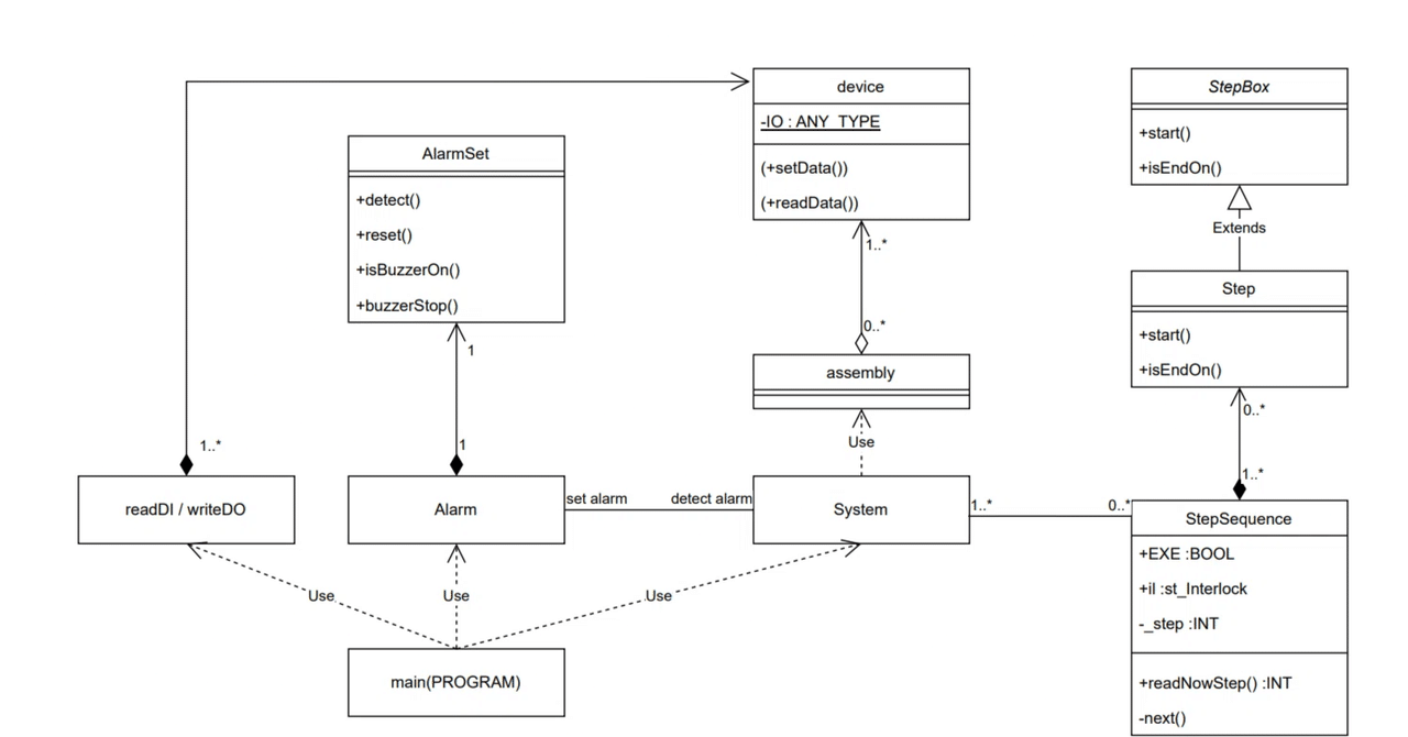 KZR01304775's tweet card. はじめに 　ST言語使用していますか？前回こんな記事を投稿しました。 　おそらく多くの人がこの業界で最初に習ったであろう、コンベアのプログラムのST言語版です。ただし、前回の記事は多くの伝統的なPLCで再現できる、べた書きプログラムです。正直STで移植が容易といってもコードの再利用性が高くないです。 　そこで今回は、高級言語ではおなじみのオブジェクト指向(OOP)を意識したプログラムにcod...