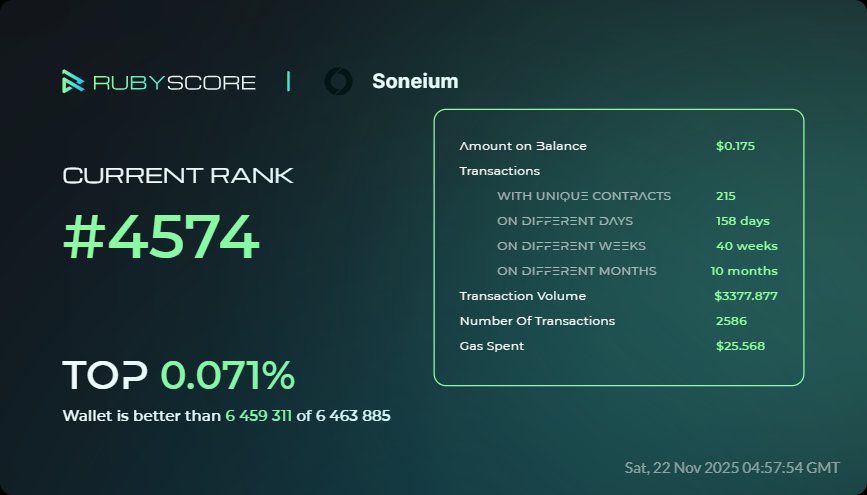Shekharsumans16's tweet card. Analytics, reputation, and Proof-of-Human identity for Web3 ecosystems and wallets.