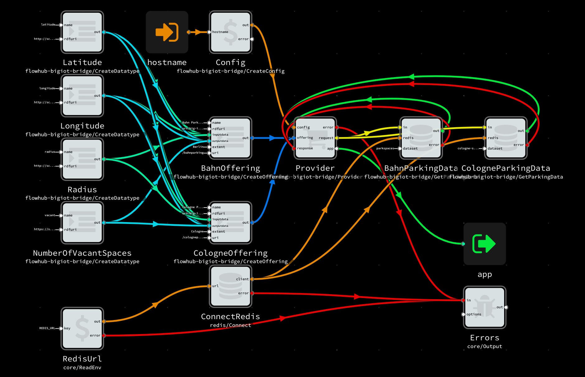 bergie's tweet card. When building IoT systems, it is often useful to have access to data from the outside world to amend the information your sensors give you. For example, indoor temperature and energy usage measurem...