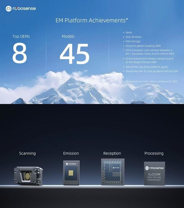 RoboSenseLiDAR's tweet card. /PRNewswire/ -- RoboSense (2498.HK), a pioneering AI-driven robotics technology company, has announced the scaled delivery of its digital LiDAR product EMX to...